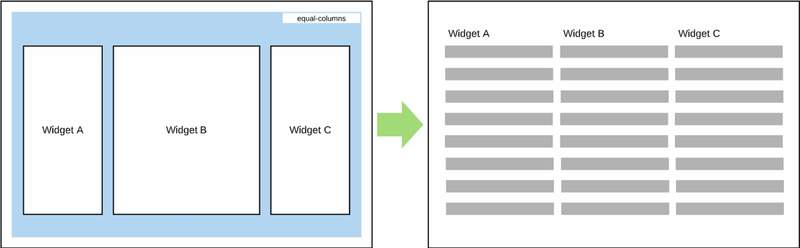 The outcome of applying equal columns to three widgets in the same row.