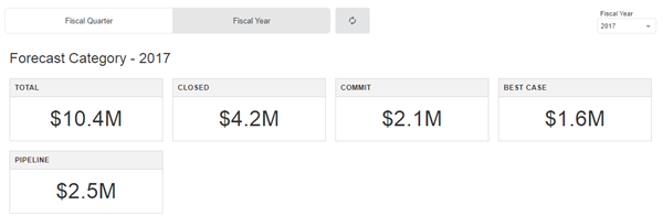 The Salesforce Pipeline Overview widget on a page.