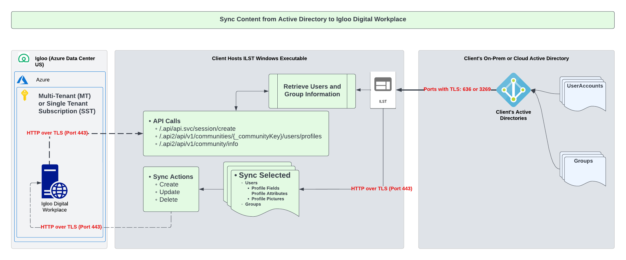 Igloo LDAP Sync Tool (ILST) Customer Care