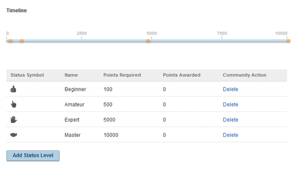 The points and status timeline with status levels.