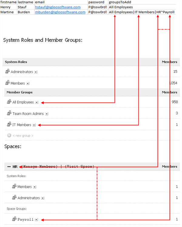 The syntax for groupsToAdd and groupsToRemove. Described immediately above. 