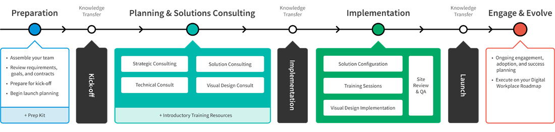 Image demonstrating a series of steps taken during the implementation of an Igloo site.